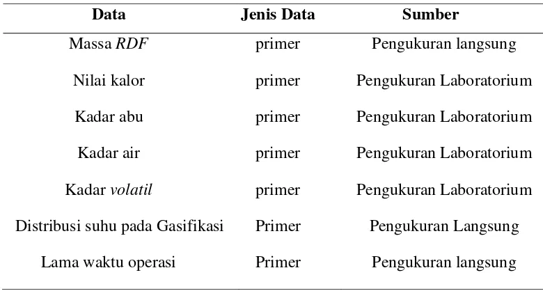 Tabel 3.1. Pengumpulan Data 