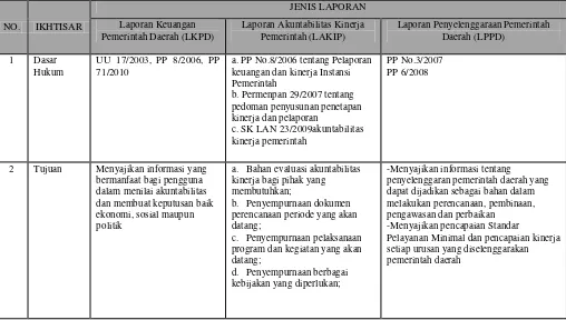 Tabel  Perbandingan Informasi LKPD, LAKIP, LPPD 