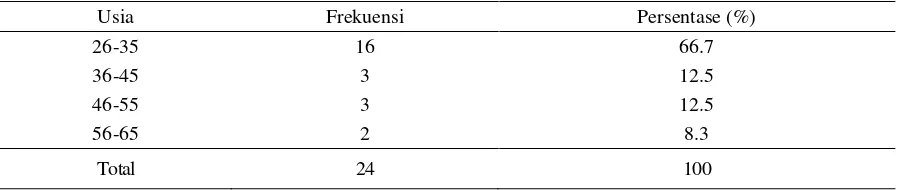 Tabel 1  Distribusi Frekuensi Karakter Usia Responden di Ruang NICU RSUP.Dr. Kariadi Semarang  