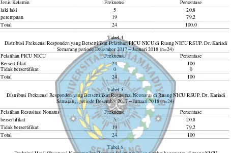 Tabel 4  Distribusi Frekuensi Responden yang Bersertifikat Pelatihan PICU NICU di Ruang NICU RSUP