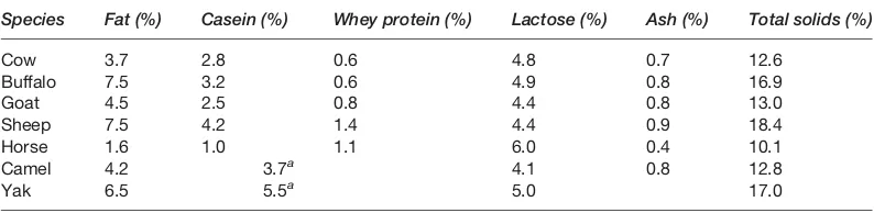 Table 1Composition of milks used in the preparation of fermented milks