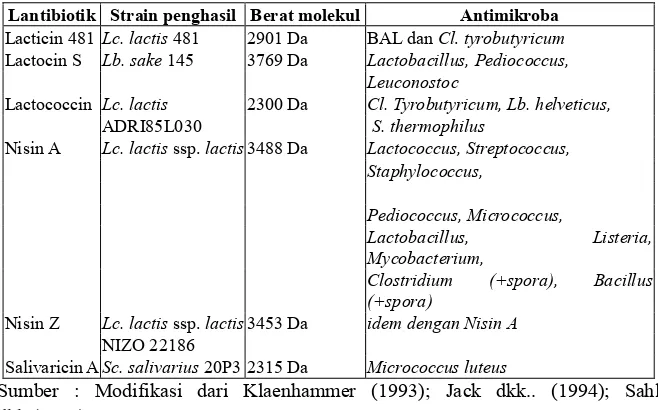 Tabel 13. Bakteriosin yang mengandung lanthionin (Kelas I) 