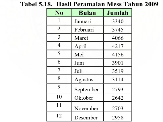 Tabel 5.17. Hasil Peramalan Pakan Bentuk Pellet Tahun 2009 No Bulan Jumlah 