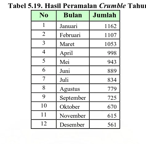 Tabel 5.19. Hasil Peramalan Crumble Tahun 2009 No Bulan Jumlah 