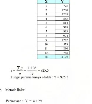 Tabel 5.8. Perhitungan Parameter Peramalan untuk Metode Linear 