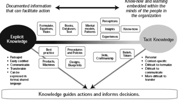 Fig. 2. Tacit and explicit knowledge