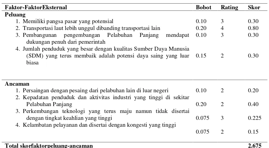 Gambar 2 Posisi Pelabuhan Panjang