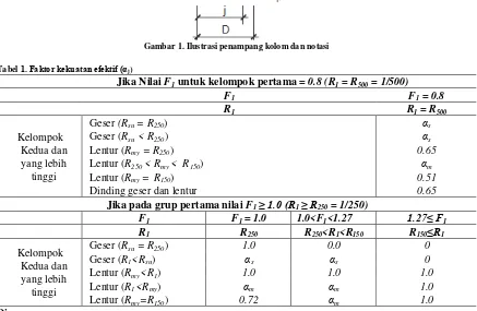 Tabel 1. Faktor kekuatan efektif (αj) 