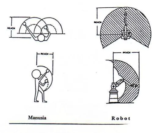 Gambar 3.3. Persamaan dan Perbedaan Antara Manusia dan Robot 