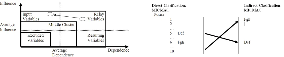 Figure 1. Relationship simulation MICMAC Matrix 