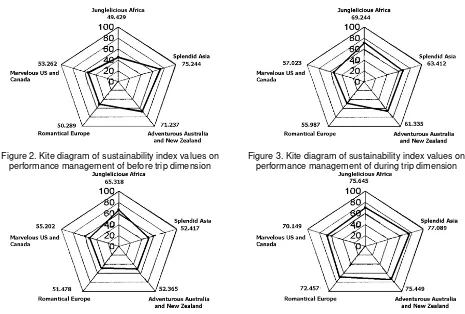 Figure 2. Kite diagram of sustainability index values on 
