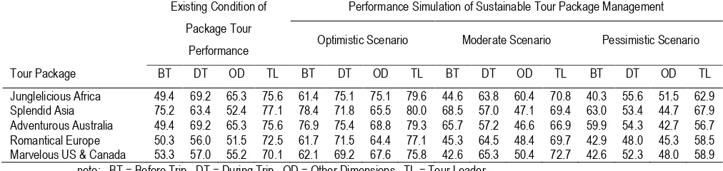 Table 3.  Simulation scenarios of performance management models for each tour package 
