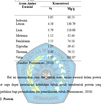 Tabel 1. Rata-rata konsentrasi asam amino esensial protein ulat sagu      (%) dan mg/g protein