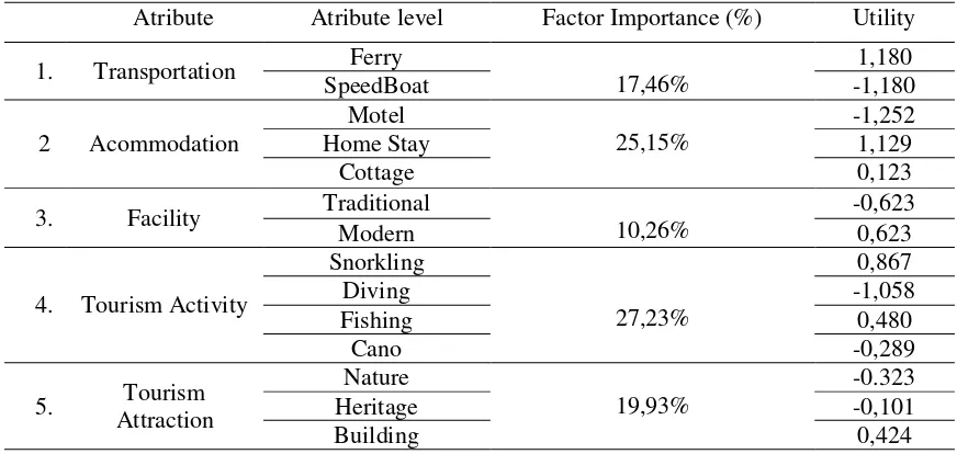 Table 2. The utility and importance of Attributes in the aggregate for the Soft Eco-tourist 