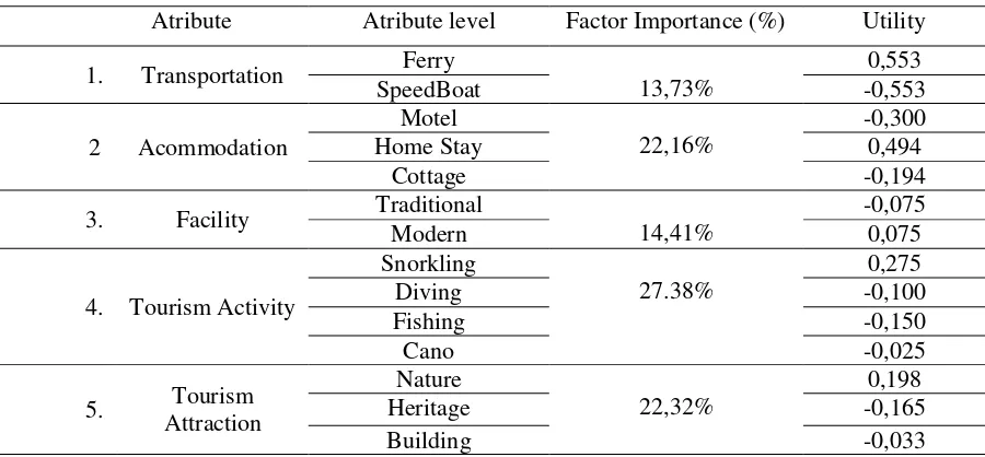 Table 3. The utility and importance of Attributes in the aggregate for the Hard Eco-tourist 