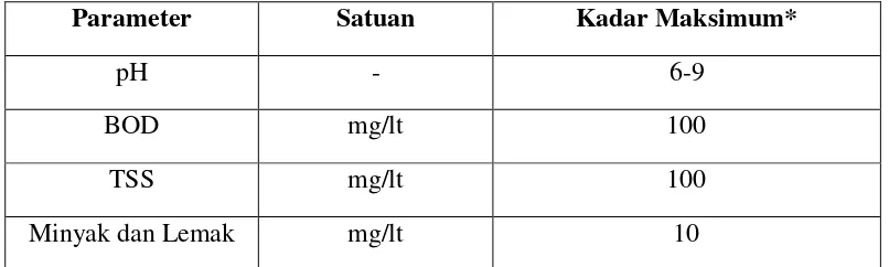 Tabel 2. 4 Baku Mutu Air Limbah Domestik Tahun 2014 