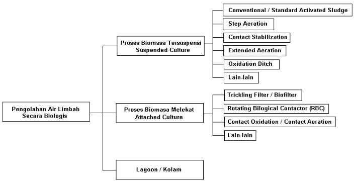 Gambar 2. 1 Klasifikasi Proses Pengolahan Air Limbah Secara Biologis  