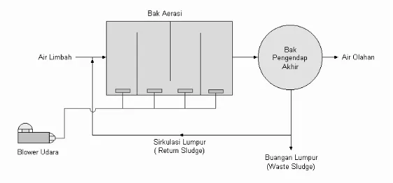 Gambar 2. 2 Diagram Proses Pengolahan Air Buangan dengan Proses Lumpur Aktif Konvensional 