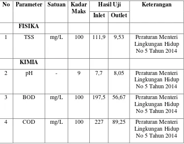 Tabel 2. 5 Pengujian Fisika dan Kimia IPAL Mojosongo 