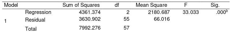 Tabel 4.10 Hasil Uji Hipotesis Pengaruh X1 dan X2 terhadap Y (uji F) 