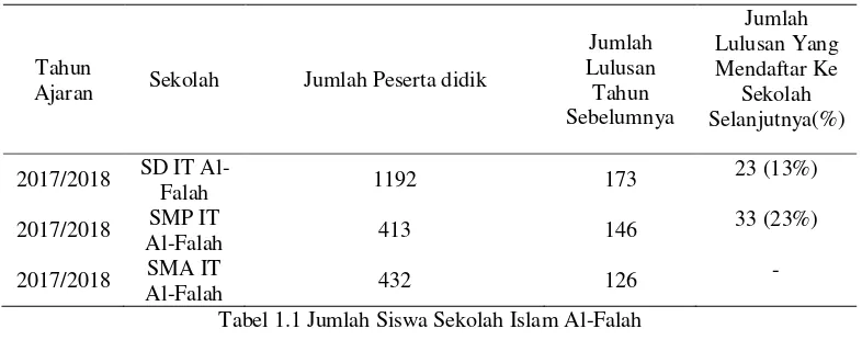 Tabel 1.1 Jumlah Siswa Sekolah Islam Al-Falah 