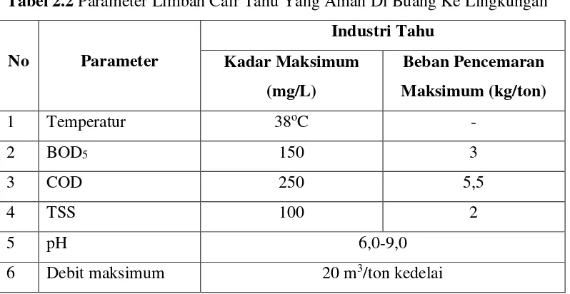 Tabel 2.2 Parameter Limbah Cair Tahu Yang Aman Di Buang Ke Lingkungan 