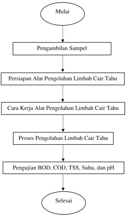 Gambar 3.11 Alur Penelitian 