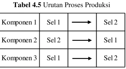 Tabel 4.5 Urutan Proses Produksi 