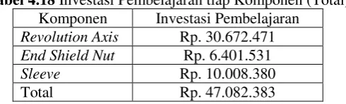 Tabel 4.18 Investasi Pembelajaran tiap Komponen (Total) 