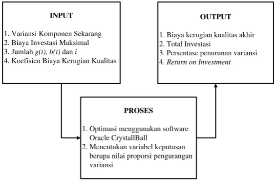 Gambar 4.4 Diagram input-proses-output model fase kedua 