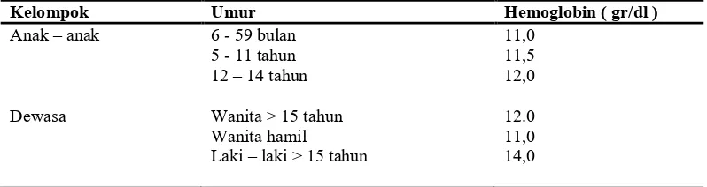 Tabel 2.1.Batas Normal Kadar Hb 