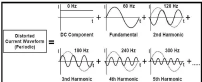 Figure 1: The basic concepts of harmonic waves [12] 
