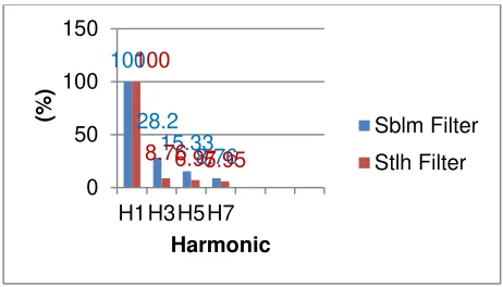 Fig. 16: The harmonic value before and after the be used   filter 