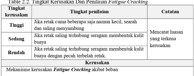 Tabel 2.1. Tingkat Kerusakan dan Penilaian lubang 