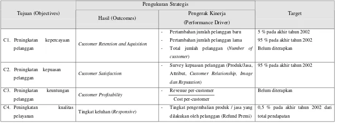 Tabel 2.2 Usulan Penjabaran Pengukuran Perspektif Pelanggan PT. XYZ.