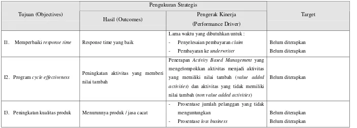 Tabel 2.3 Usulan Penjabaran Pengukuran Perspektif Proses Bisnis Internal PT. XYZ.