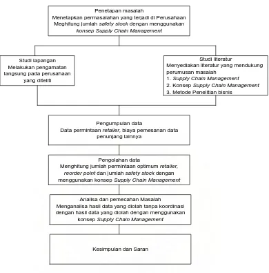 Gambar 4.1. Flow Diagram Metodologi Penelitian 