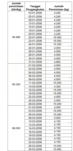 Tabel 5.1. Data Permintaan Sheet PT. Industri Karet Nusantara  