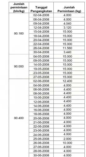 Tabel 5.1. Data Permintaan Sheet PT. Industri Karet Nusantara (lanjutan) 