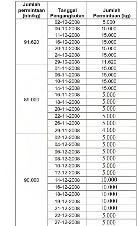 Tabel 5.1. Data Permintaan Sheet PT. Industri Karet Nusantara (lanjutan) 