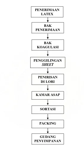 Gambar 3.1. Block Diagram Pembuatan Ribbed Smoked Sheet  Pabrik 