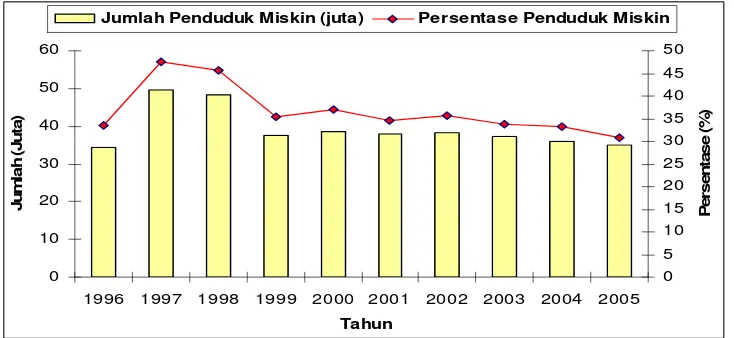Gambar 1.1. Jumlah Penduduk Miskin di Indonesia  