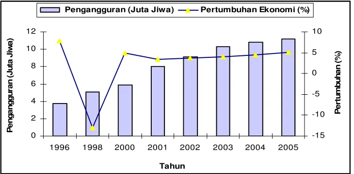Gambar 1.2. Persentase Pertumbuhan Ekonomi dan Pengangguran di Indonesia  