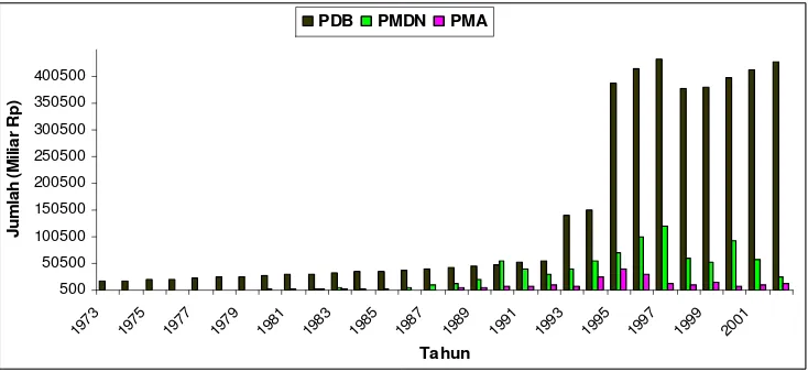 Gambar 4.1. Perkembangan PMA dan PMDN di Indonesia  (1973-2002) 