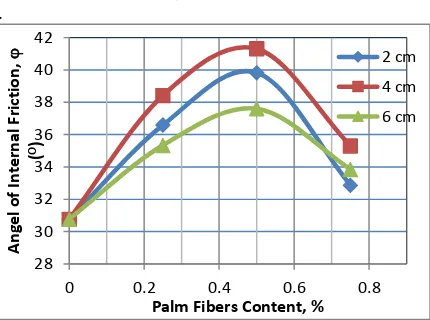 Fig. 3.2 Curve of Corelation Between Length of Palm Fibers and Angel of Internal Friction 