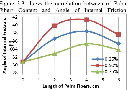 Figure 3.3 shows the correlation between of Palm 
