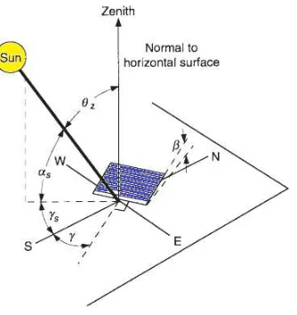 Figure 1. zenith angle, angle of incidence, and the angle of the solar panel [4] 