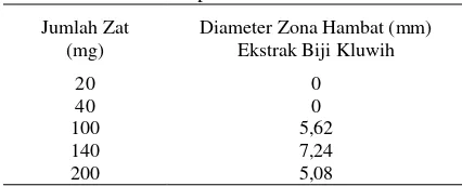 Tabel  1.  Rata-rata diameter zona hambat ekstrak metanol biji kluwih terhadap 