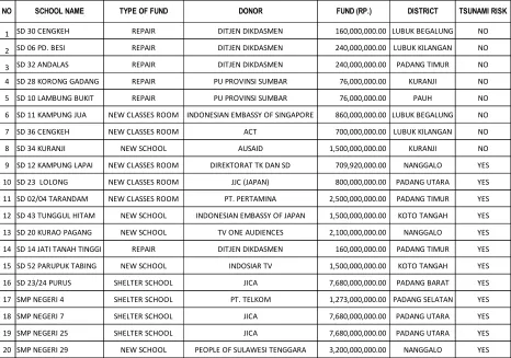 Table 1 List of School for Interview 