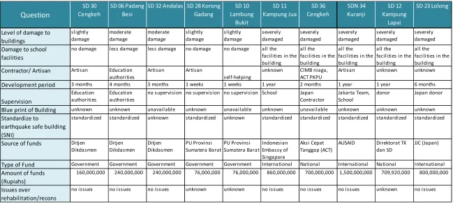 Table 2 Results of Interview Survey (1) 